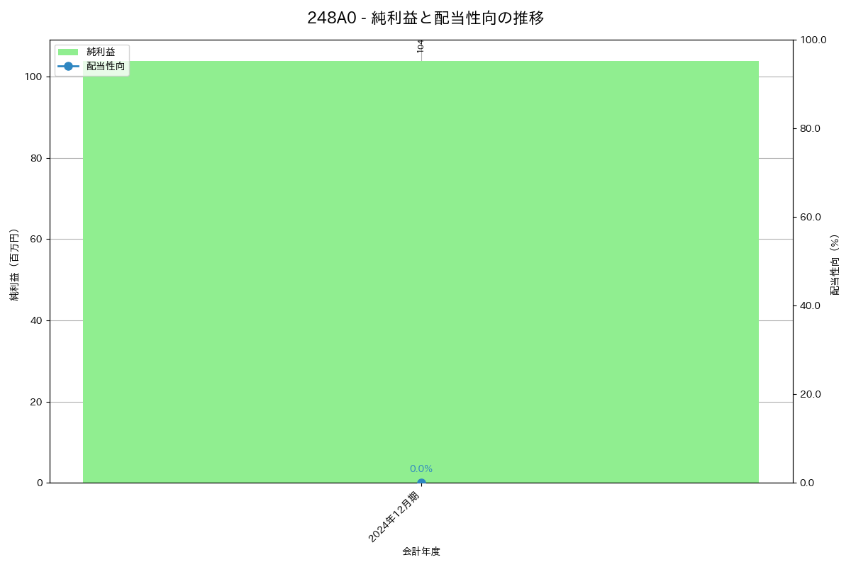 利益・配当推移グラフ