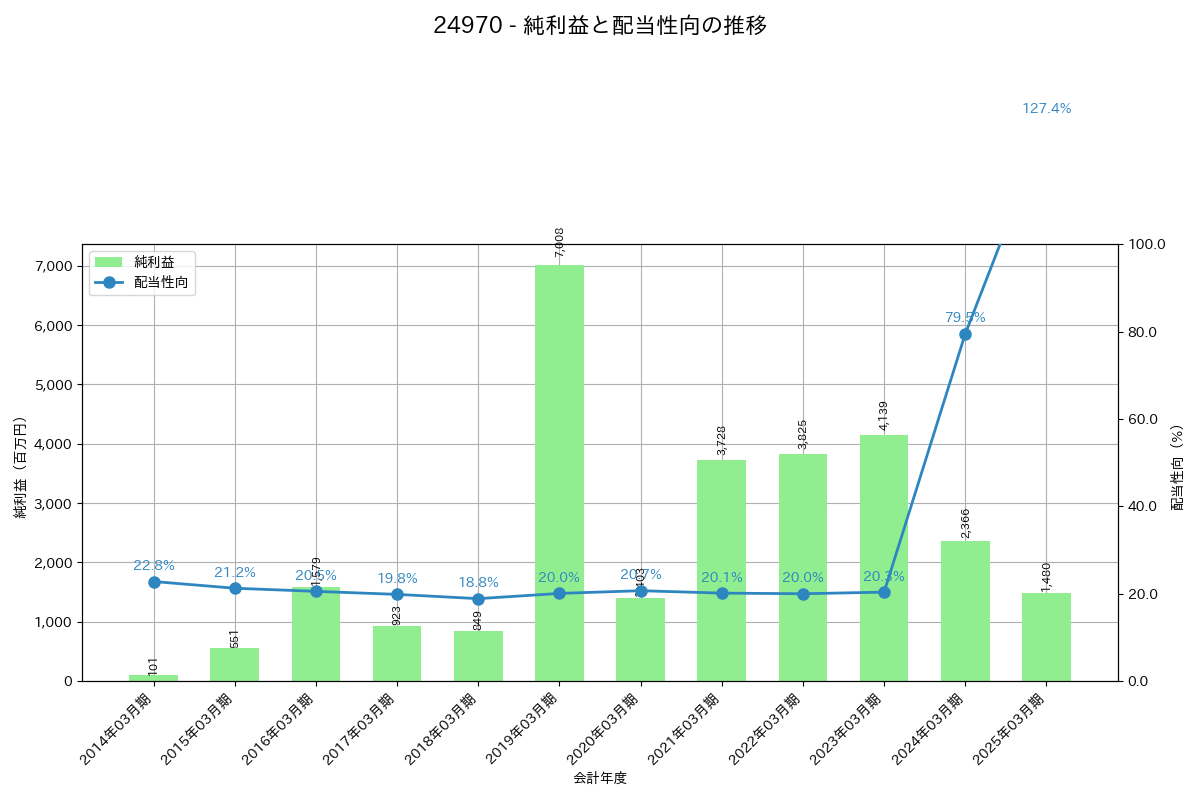 利益・配当推移グラフ