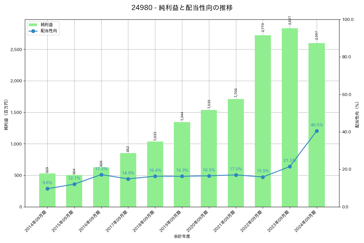 利益・配当推移グラフ