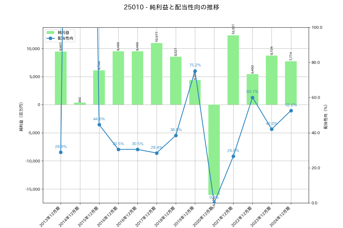 利益・配当推移グラフ