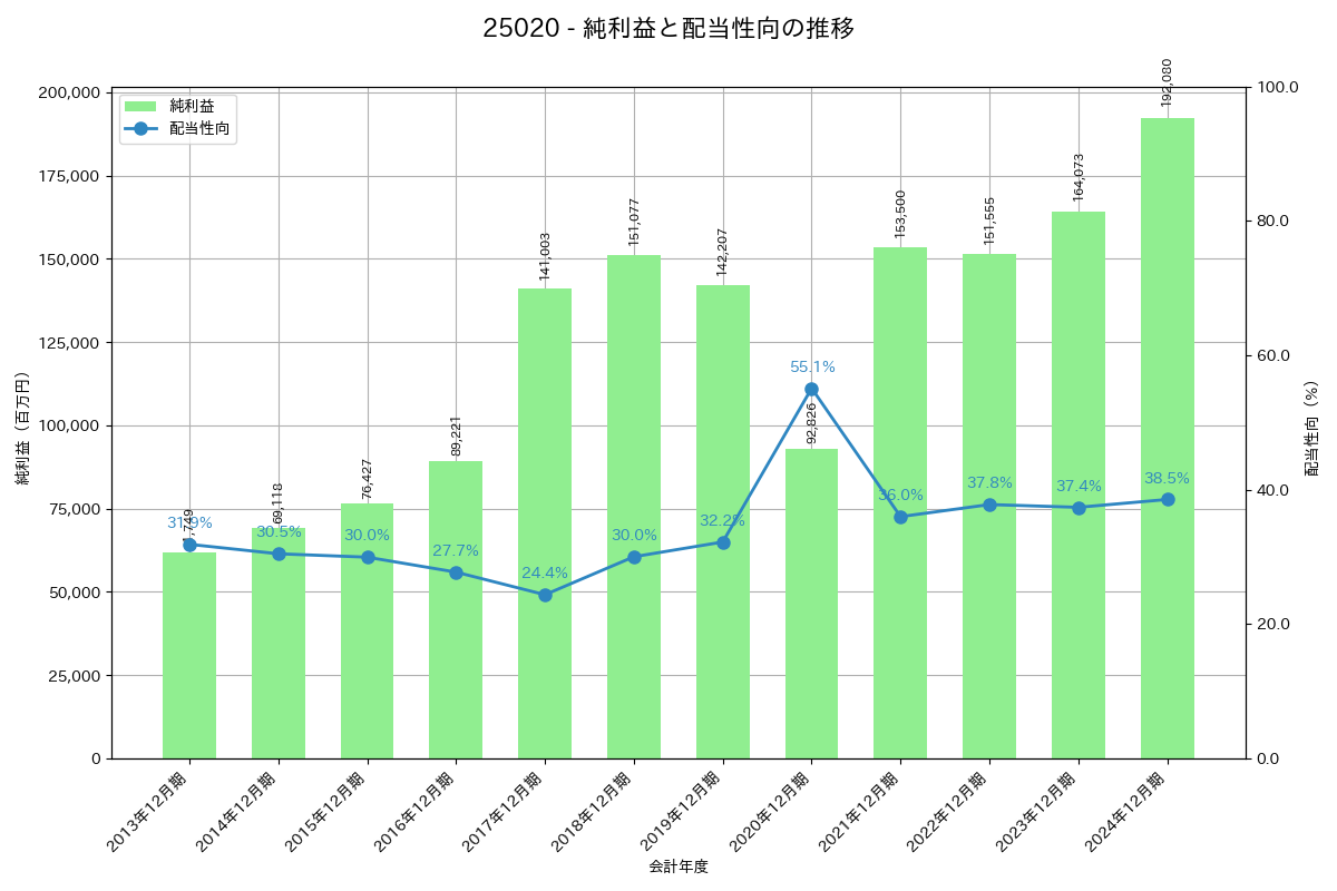 利益・配当推移グラフ