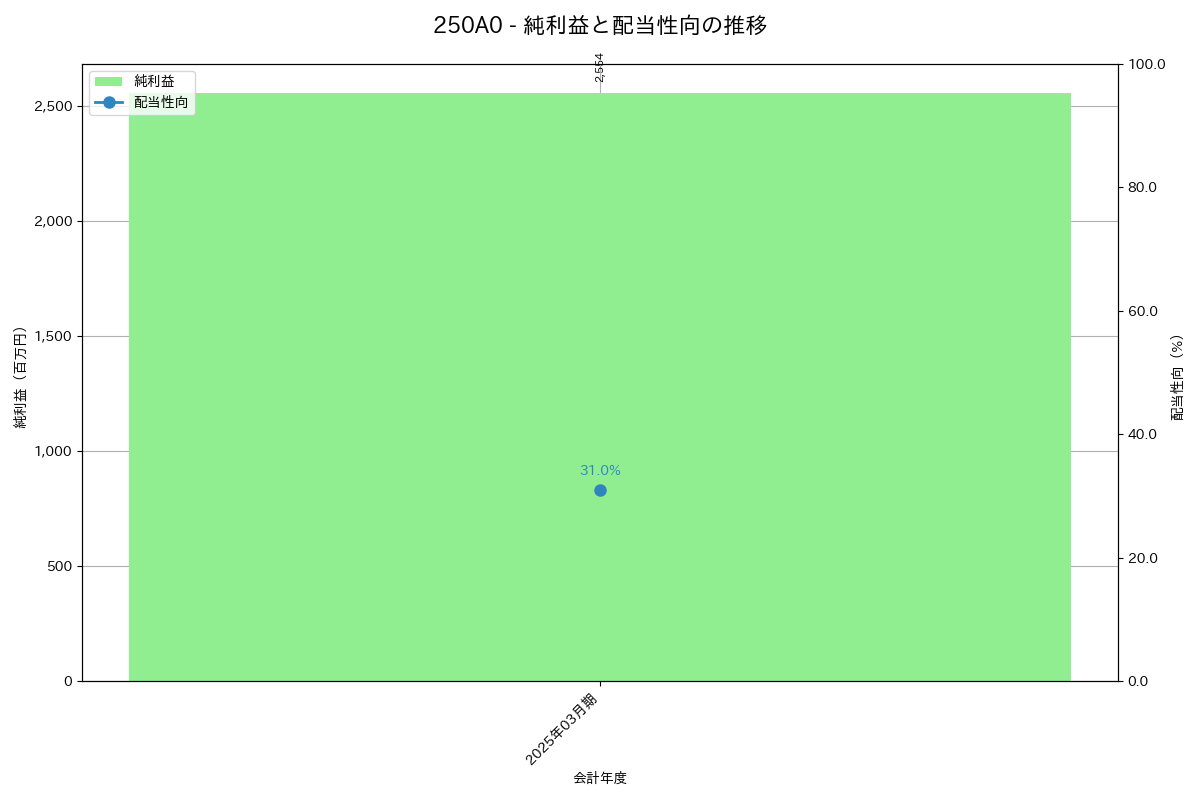 利益・配当推移グラフ