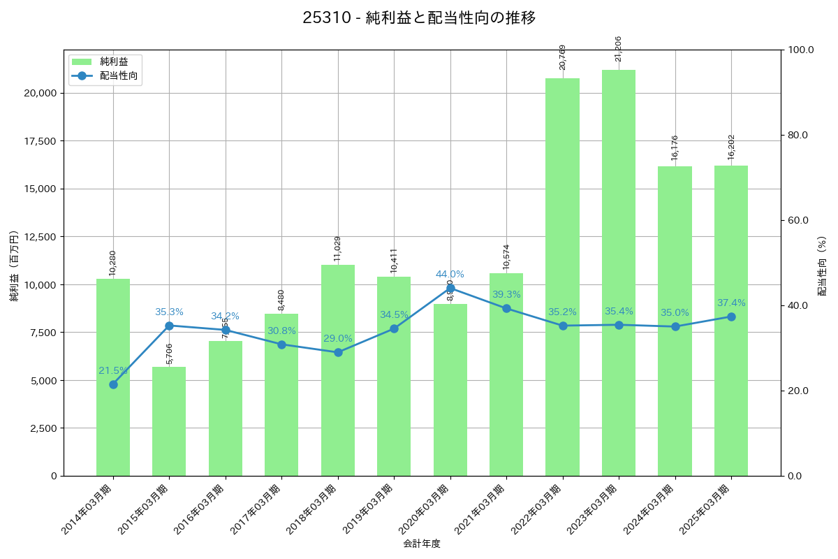 利益・配当推移グラフ