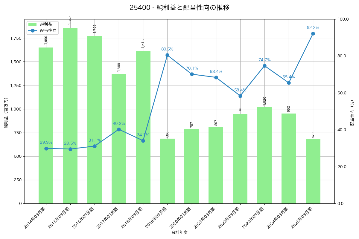 利益・配当推移グラフ