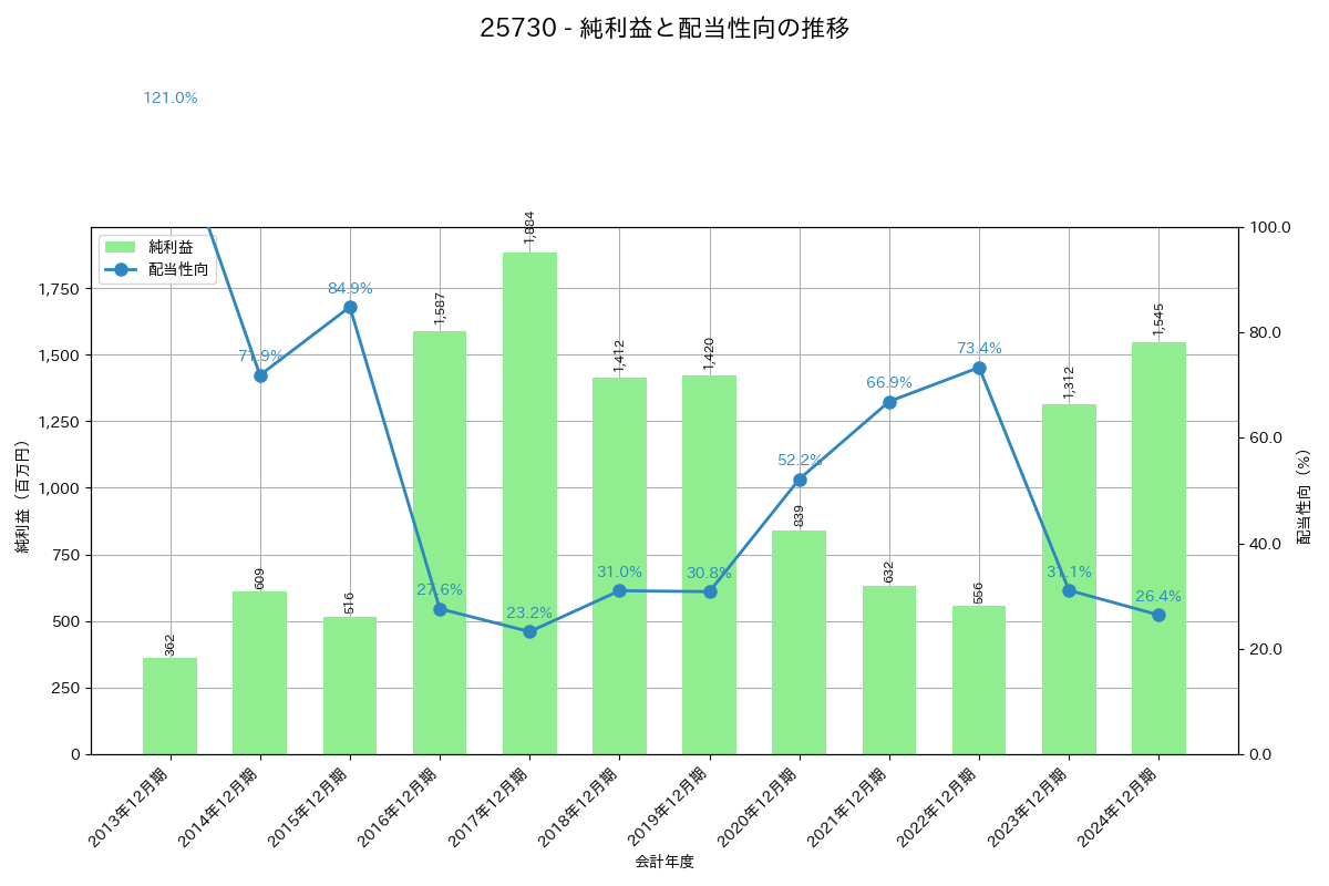 利益・配当推移グラフ