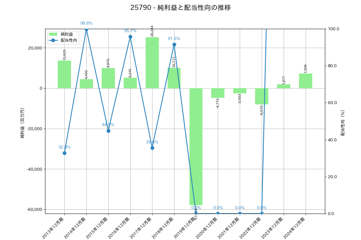 利益・配当推移グラフ