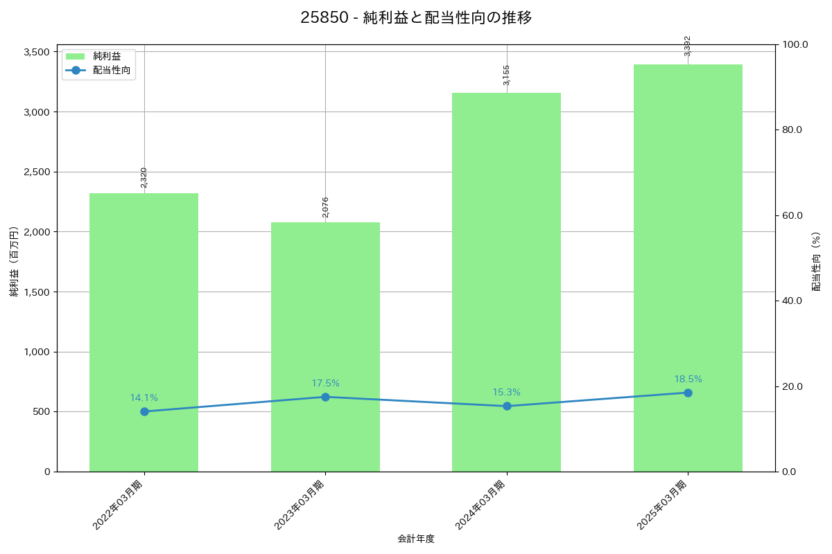 利益・配当推移グラフ