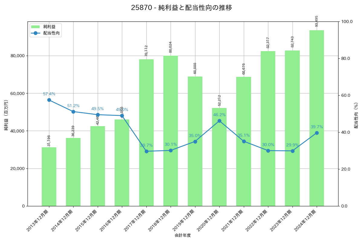 利益・配当推移グラフ