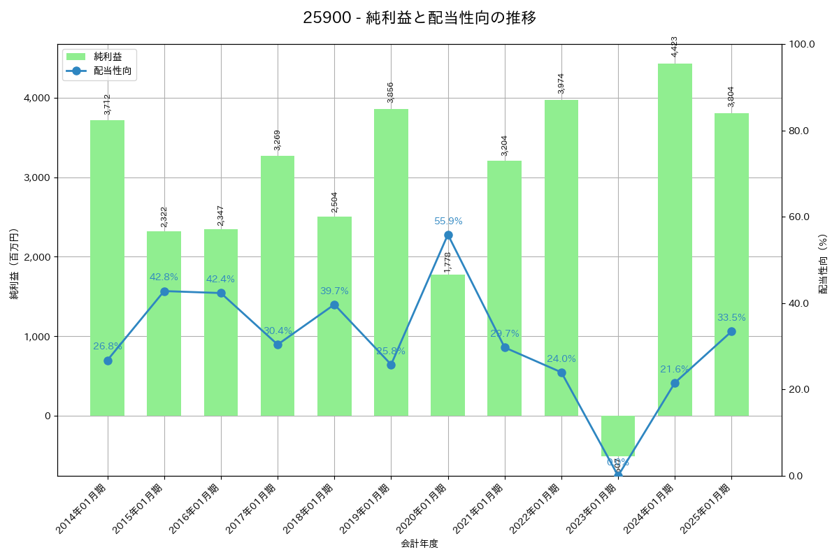利益・配当推移グラフ
