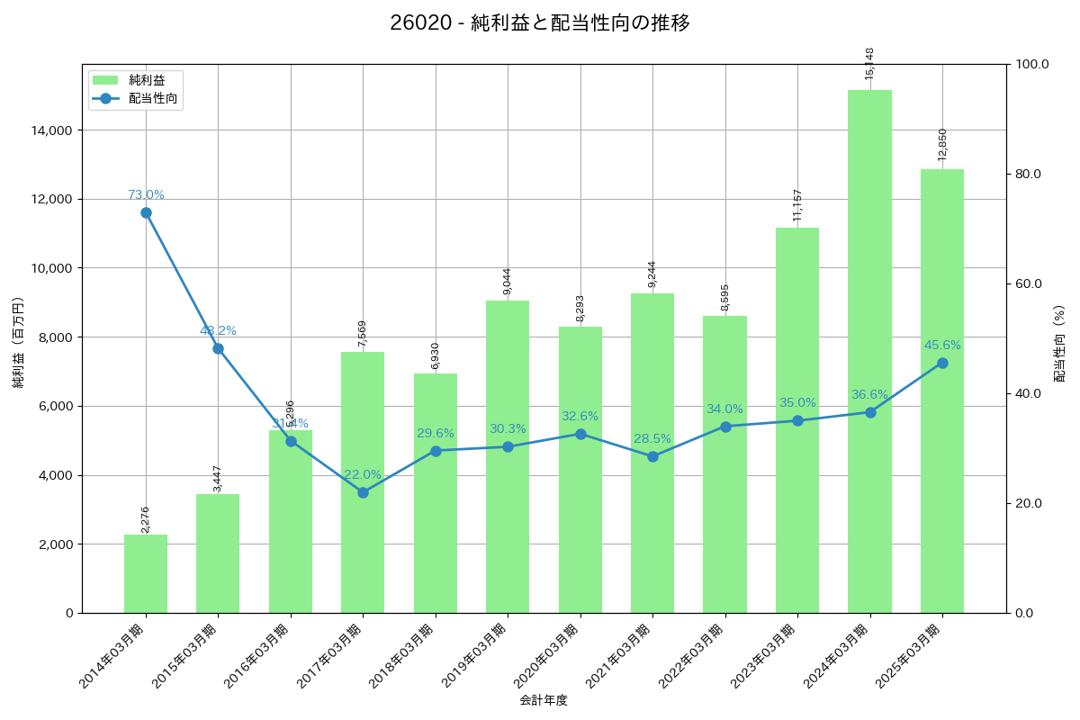 利益・配当推移グラフ