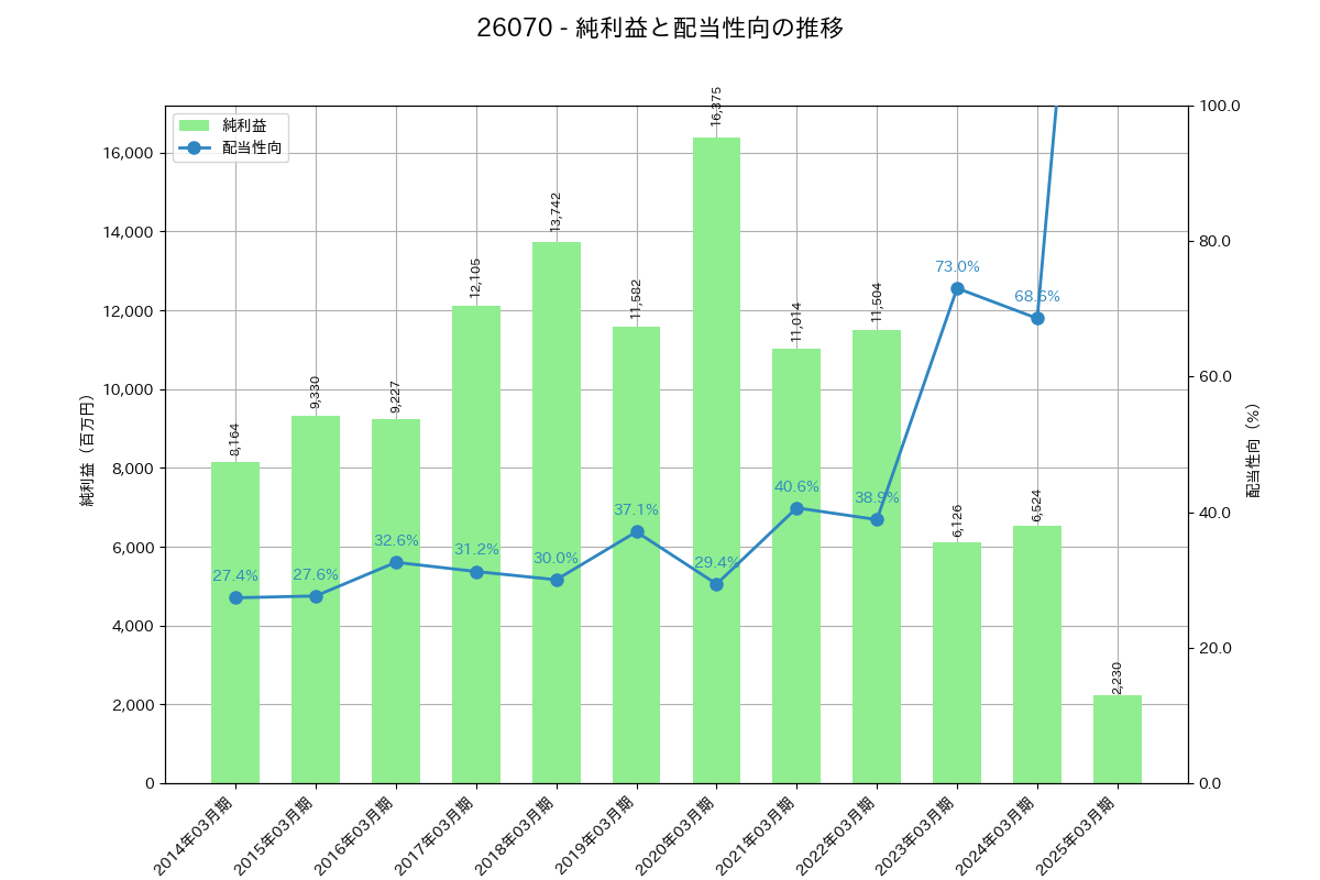 利益・配当推移グラフ