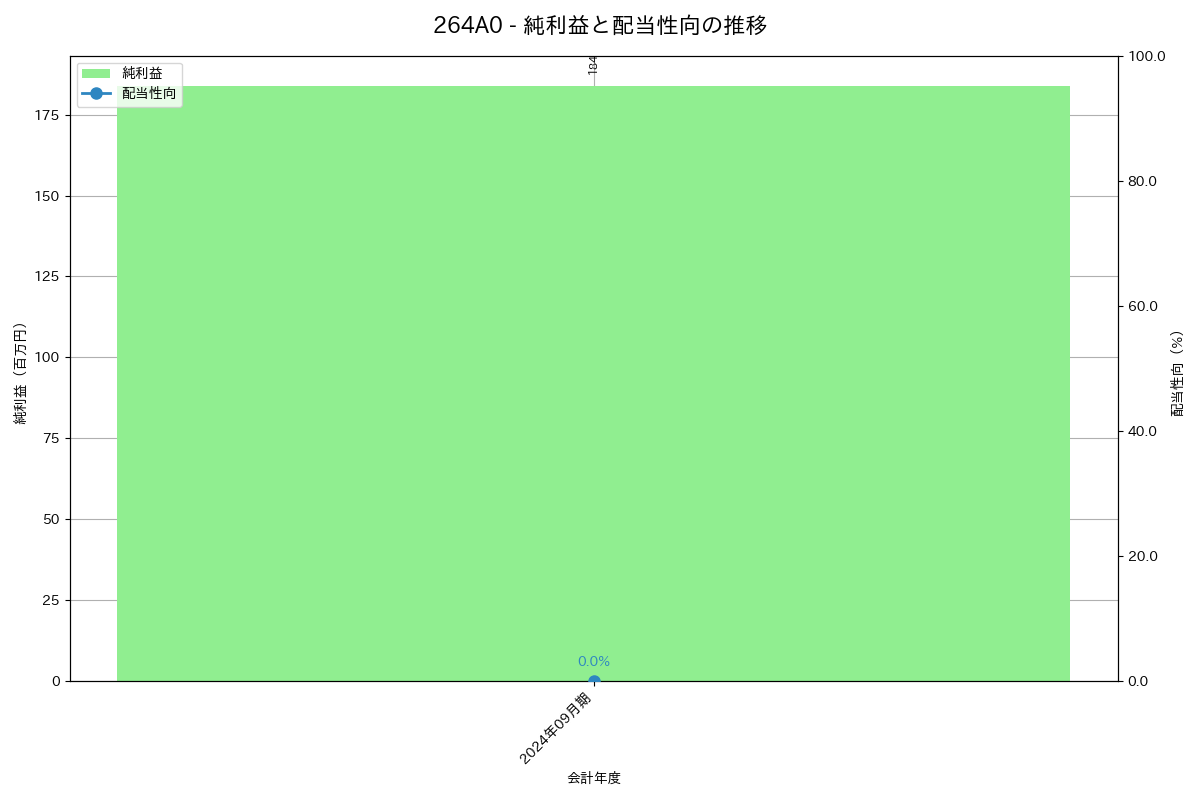 利益・配当推移グラフ