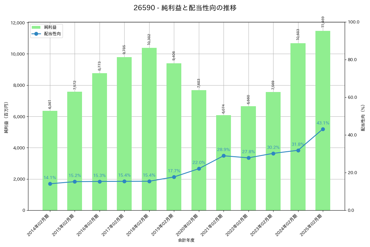 利益・配当推移グラフ