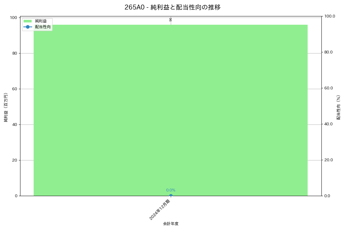 利益・配当推移グラフ