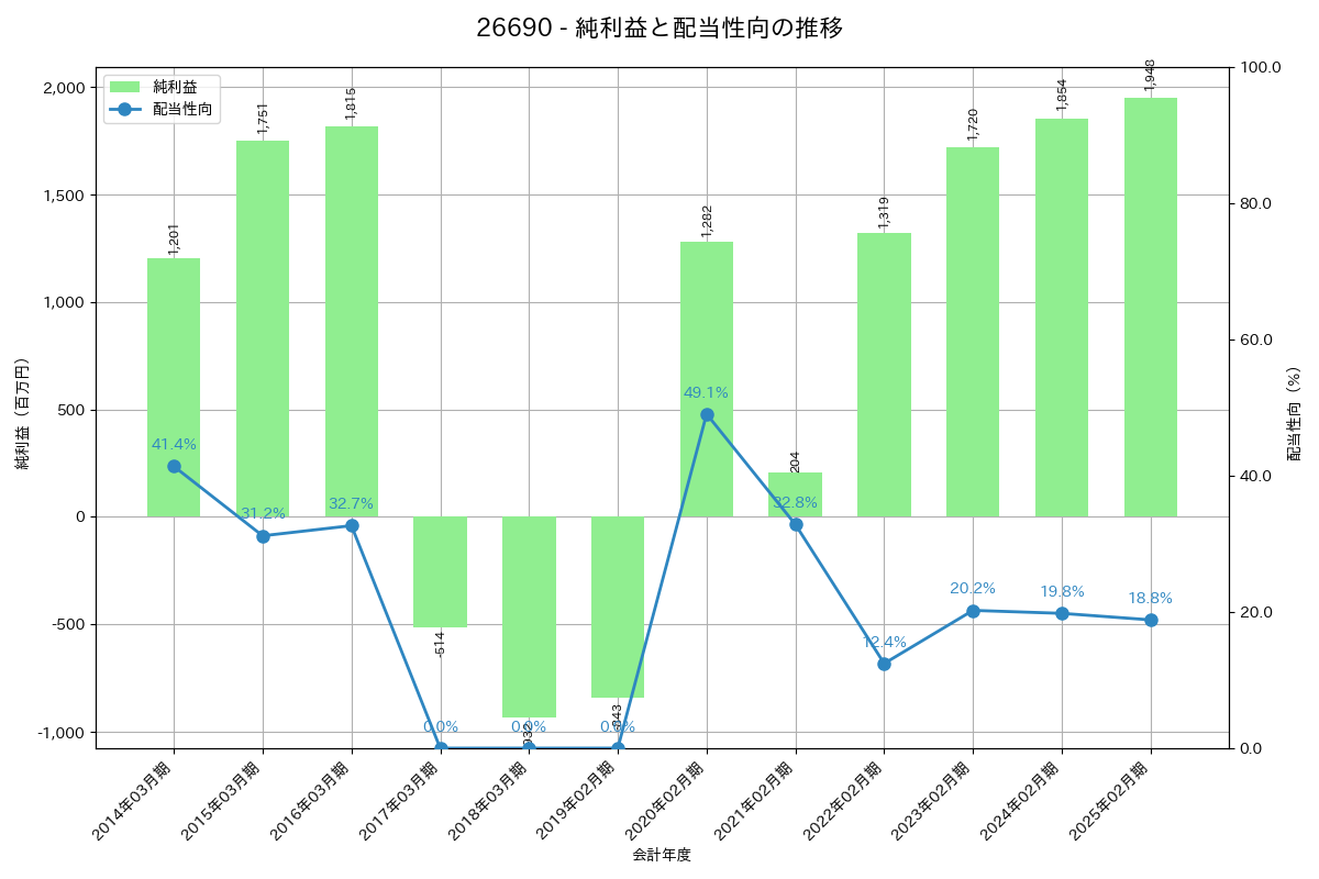 利益・配当推移グラフ