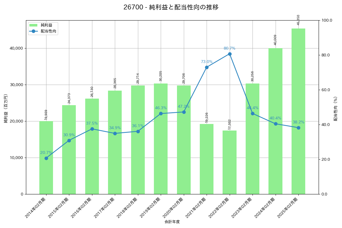 利益・配当推移グラフ
