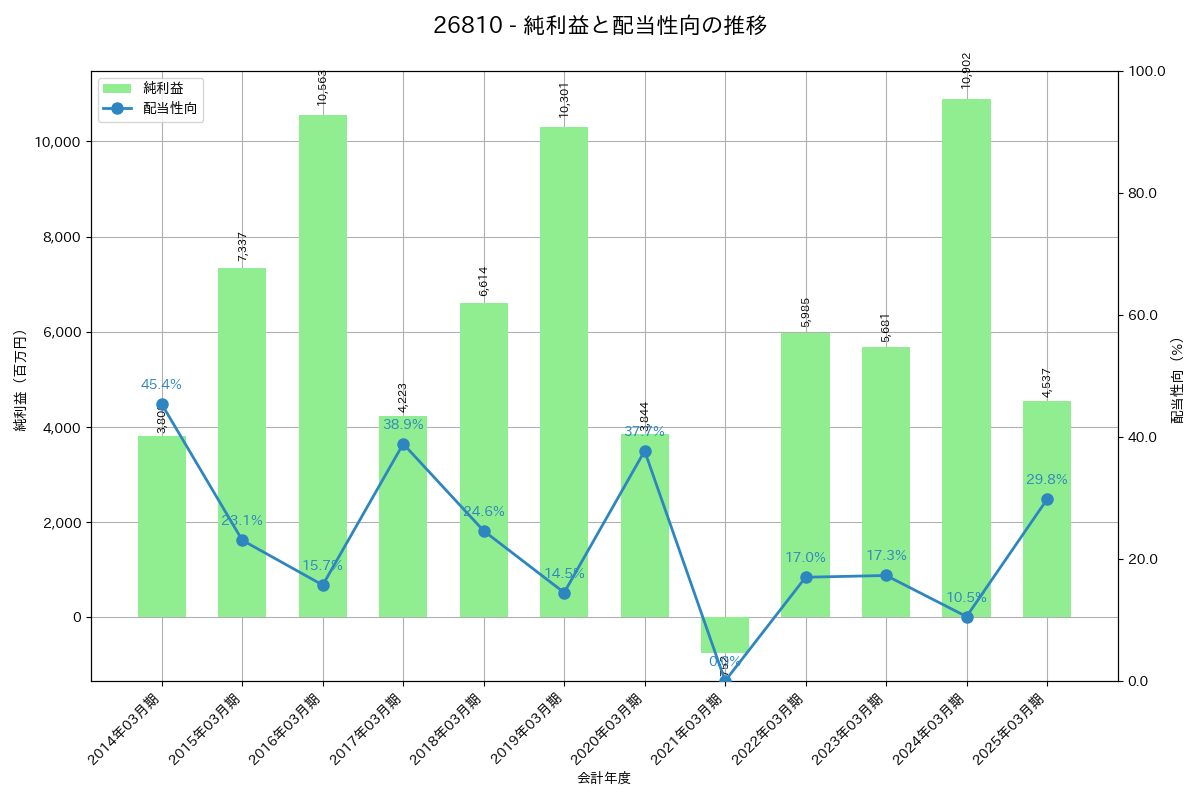利益・配当推移グラフ
