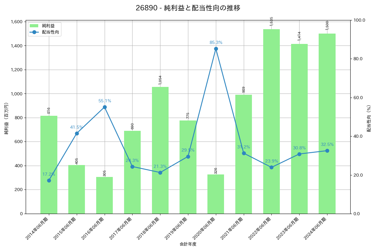 利益・配当推移グラフ