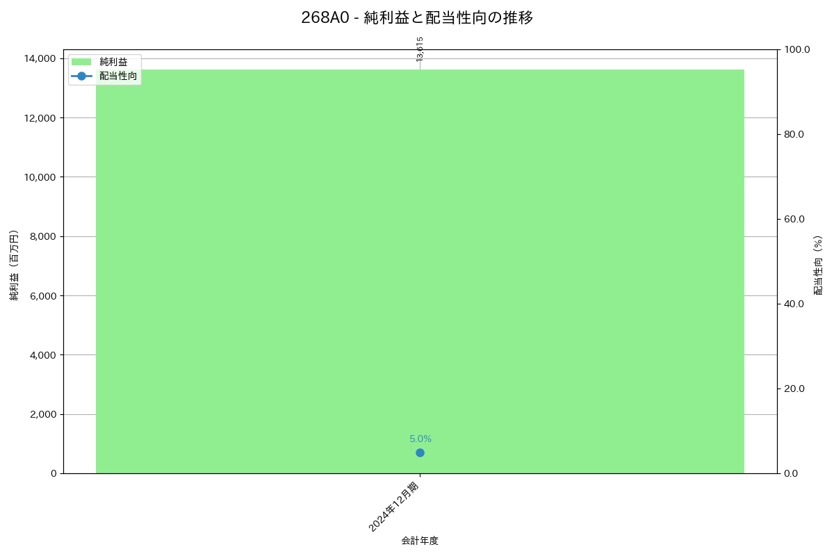 利益・配当推移グラフ