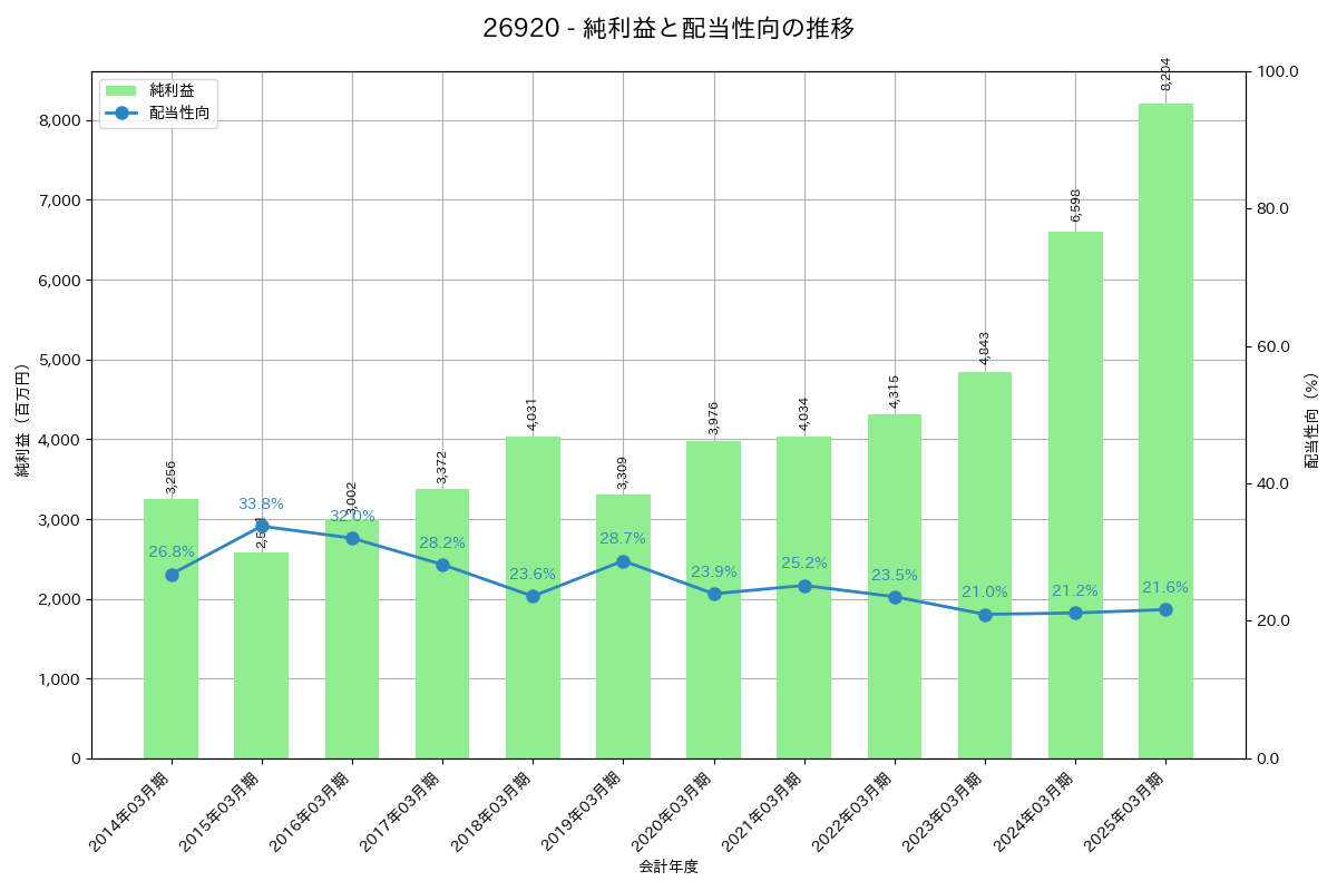利益・配当推移グラフ