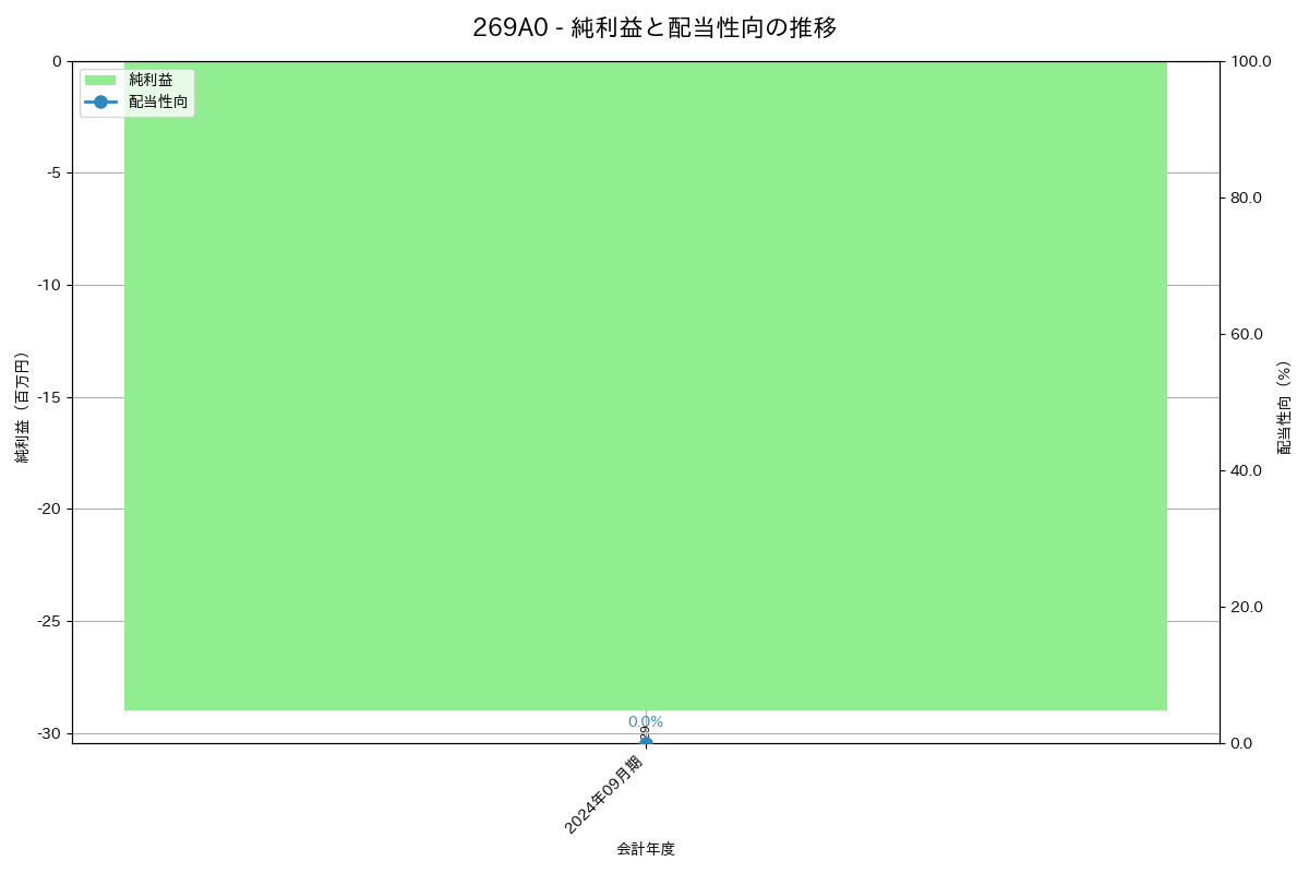 利益・配当推移グラフ