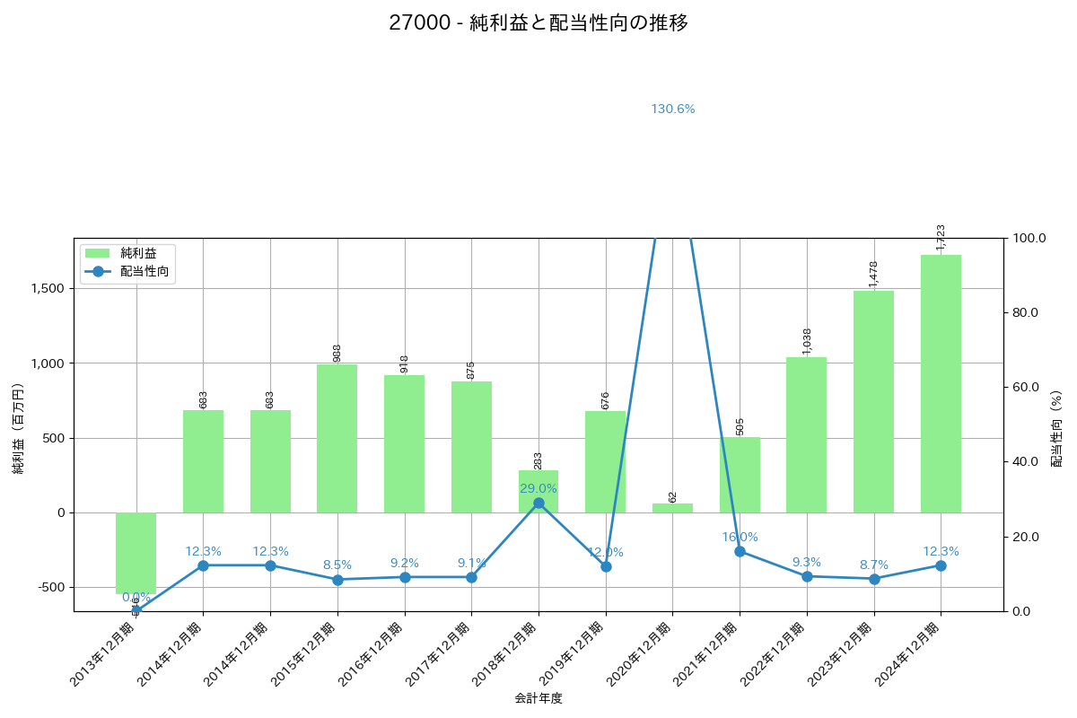 利益・配当推移グラフ