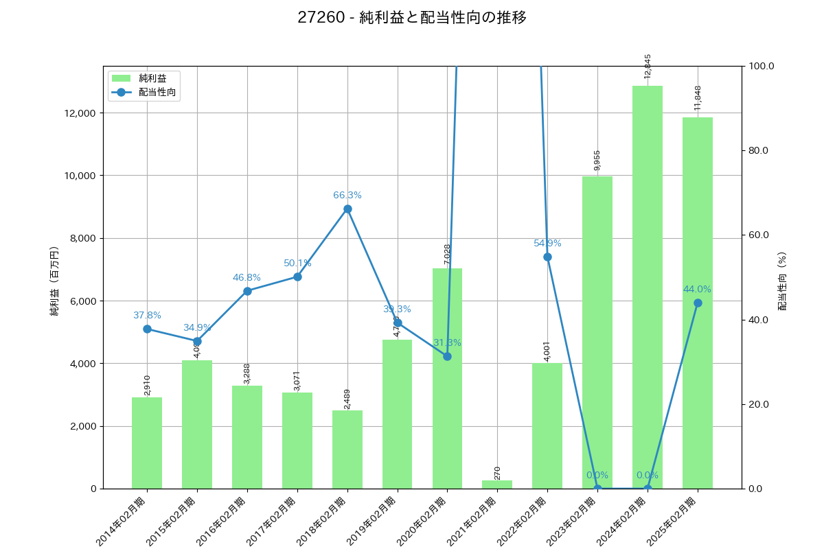 利益・配当推移グラフ