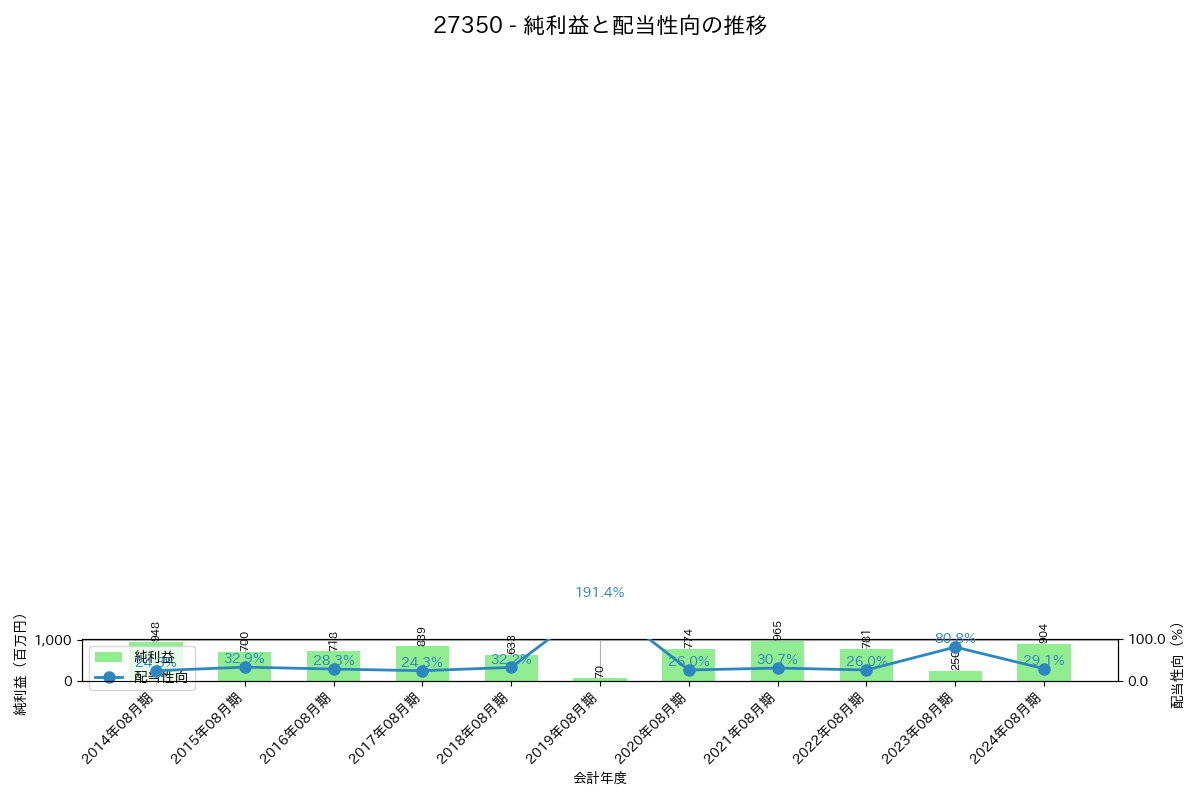 利益・配当推移グラフ