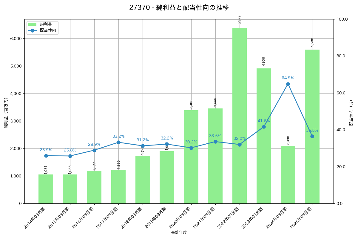 利益・配当推移グラフ