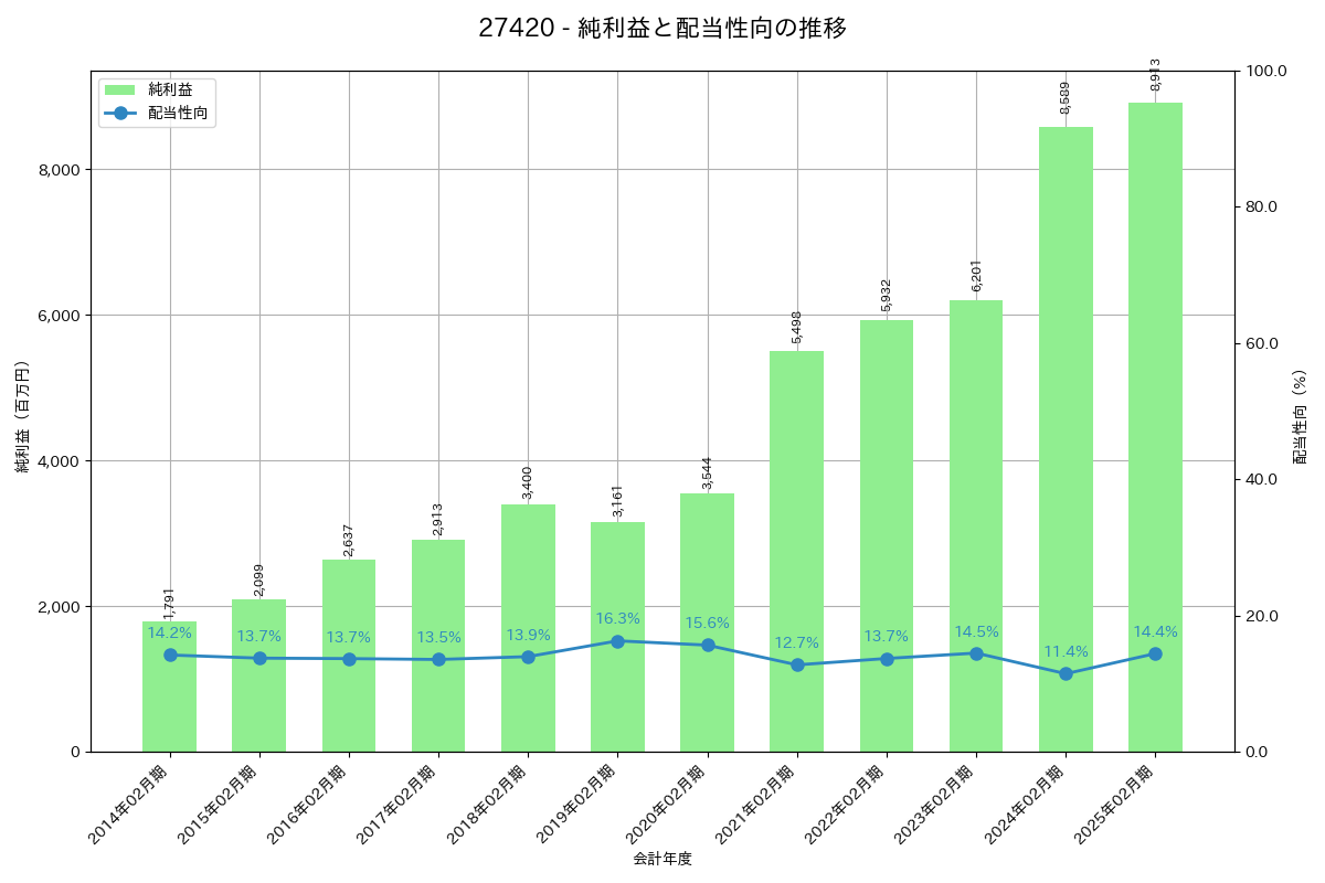 利益・配当推移グラフ