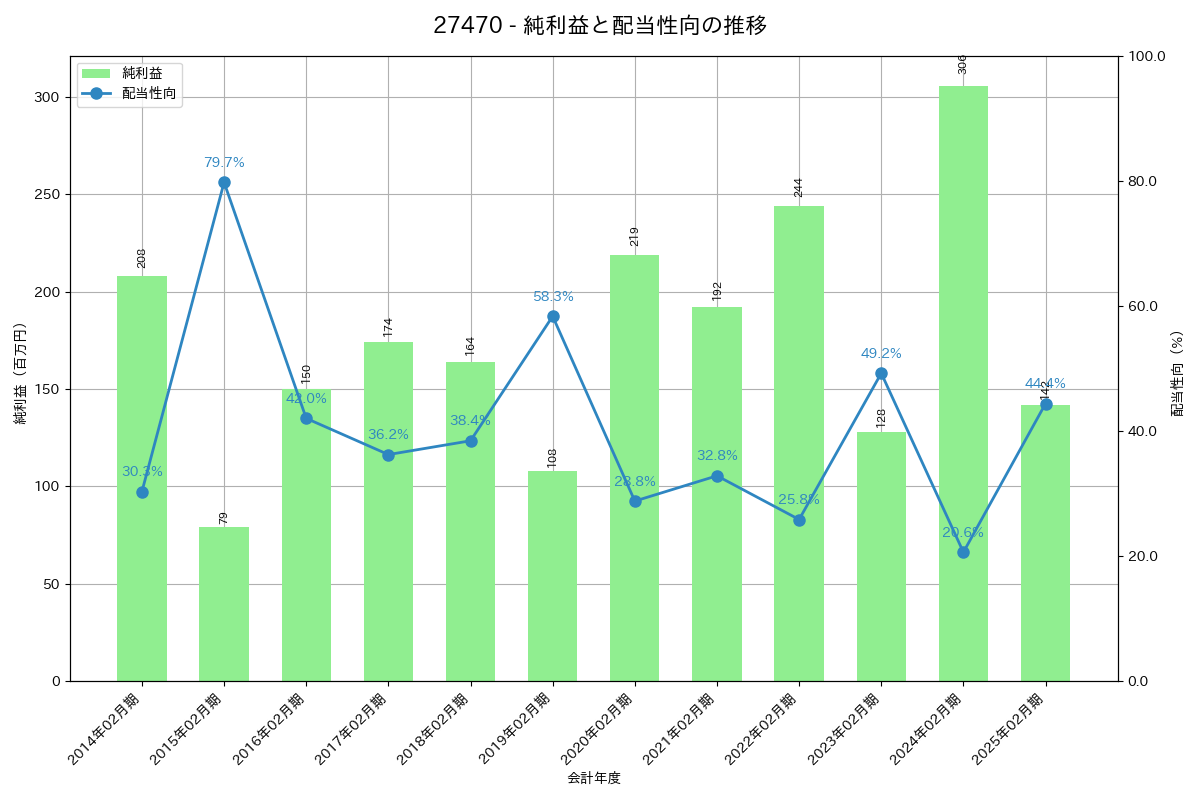 利益・配当推移グラフ