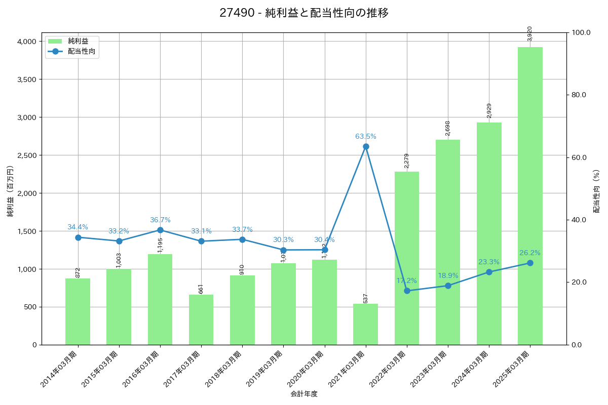 利益・配当推移グラフ