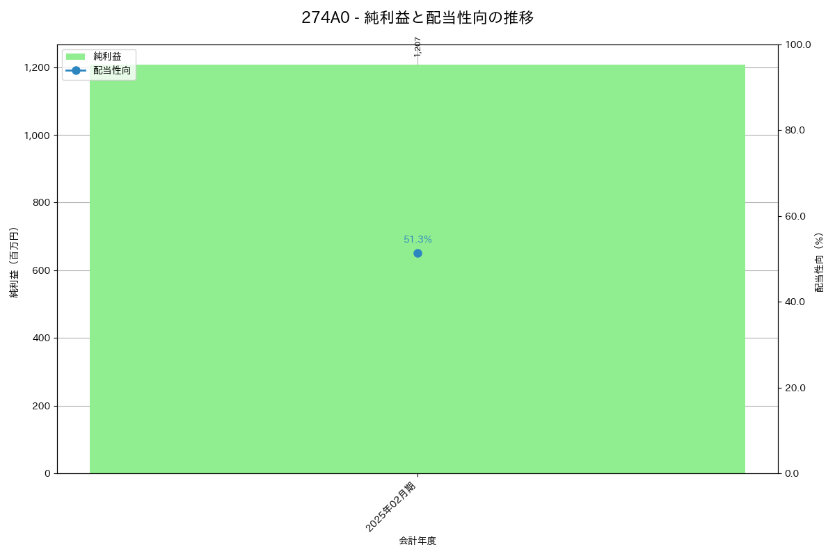 利益・配当推移グラフ