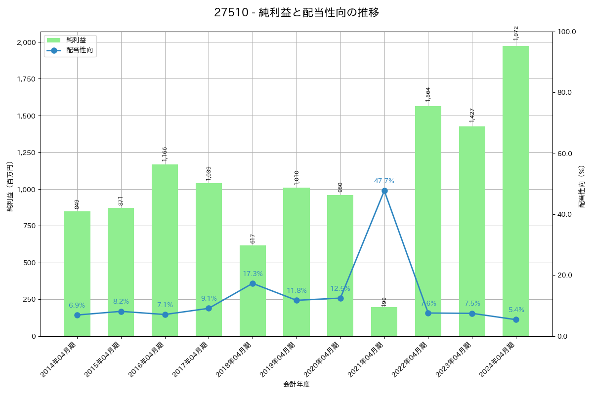 利益・配当推移グラフ