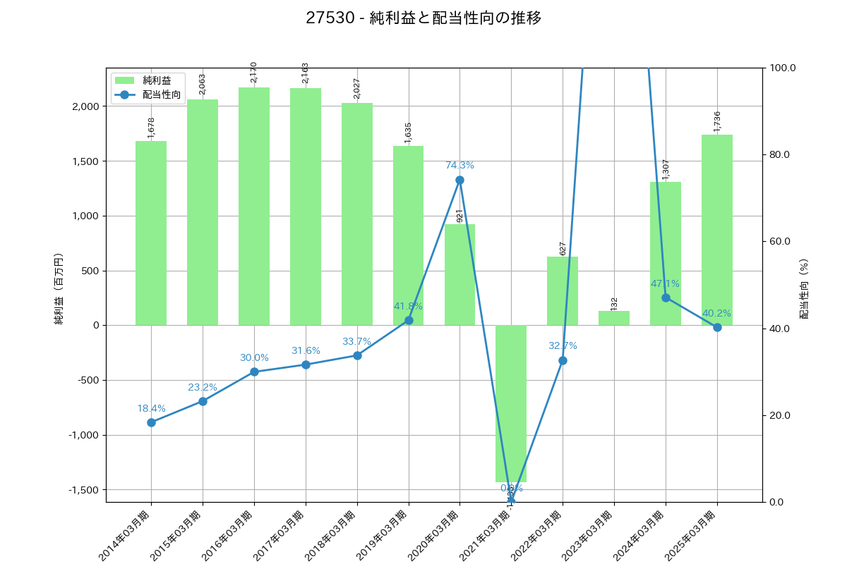 利益・配当推移グラフ
