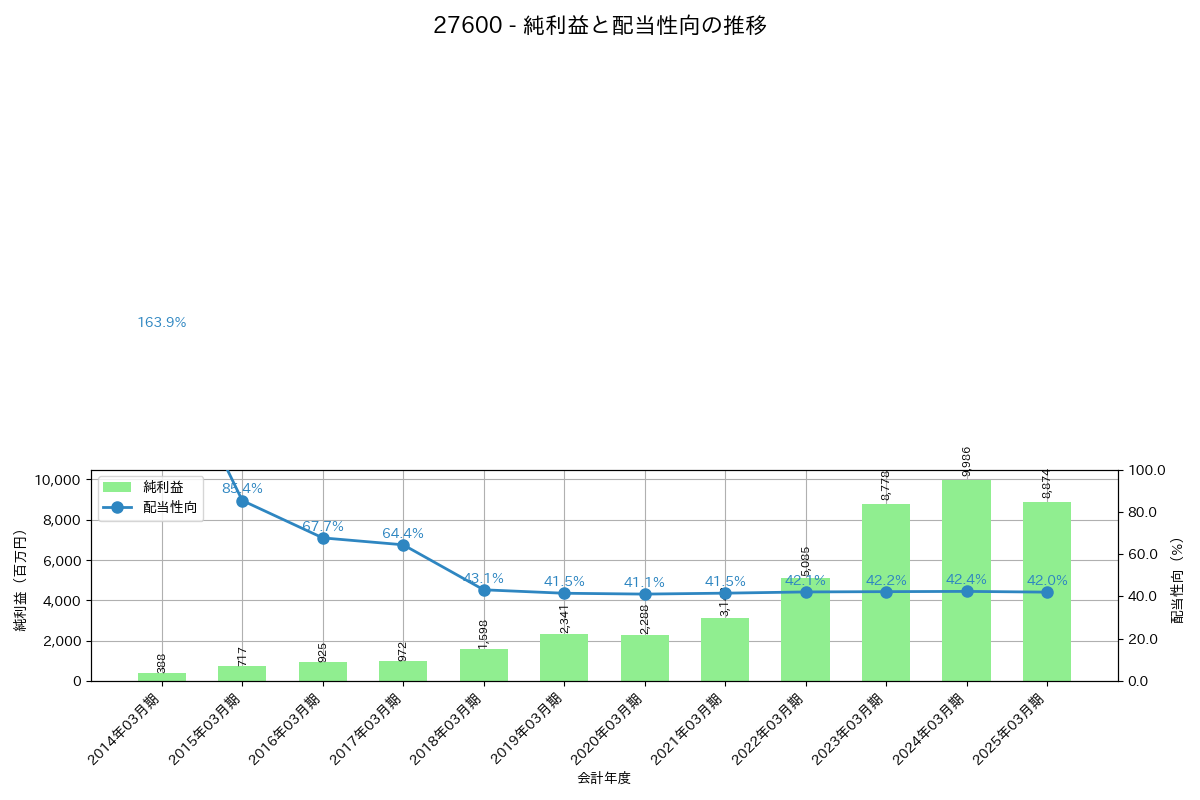 利益・配当推移グラフ