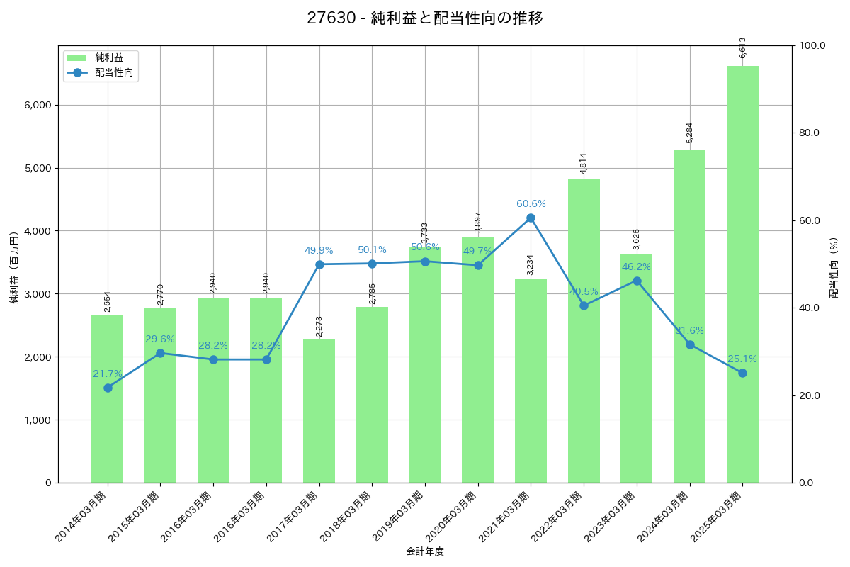 利益・配当推移グラフ