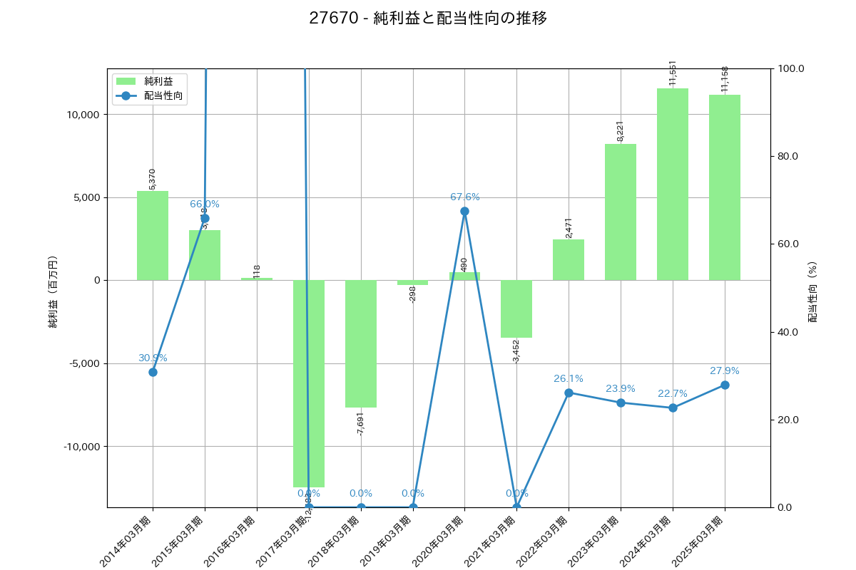 利益・配当推移グラフ