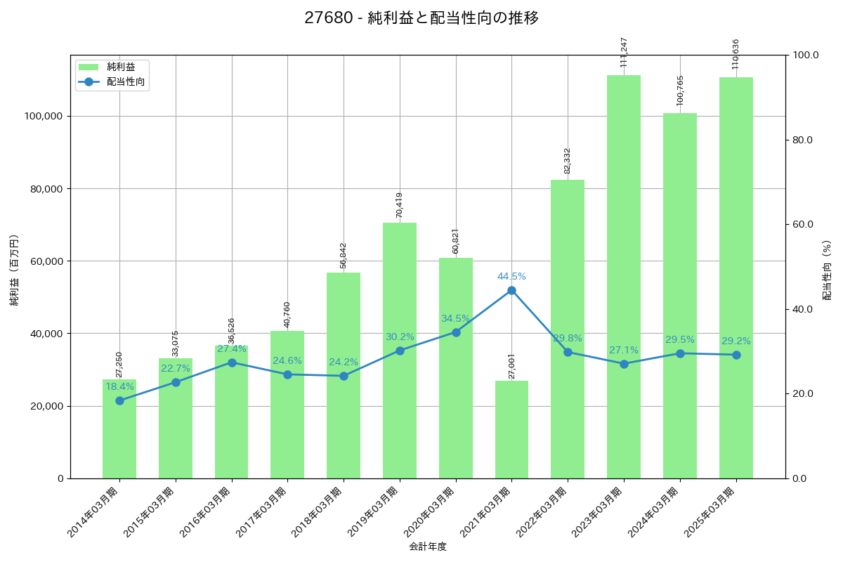 利益・配当推移グラフ