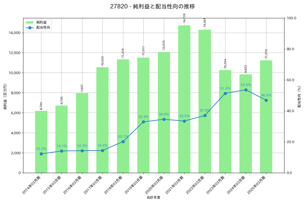 利益・配当推移グラフ