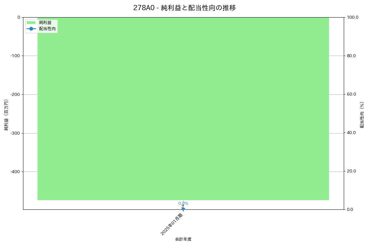 利益・配当推移グラフ