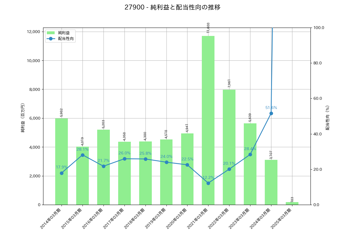 利益・配当推移グラフ