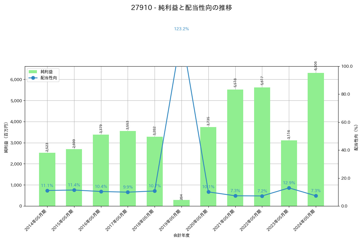 利益・配当推移グラフ
