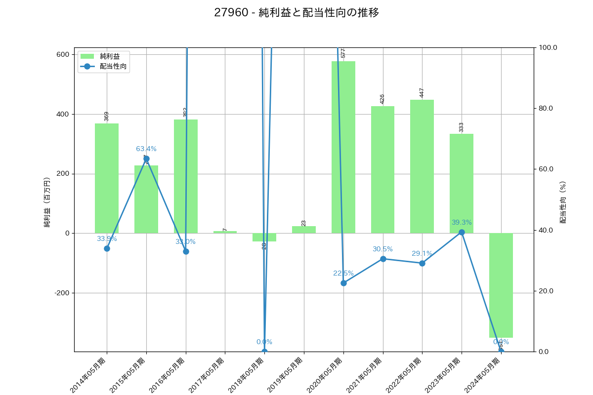 利益・配当推移グラフ