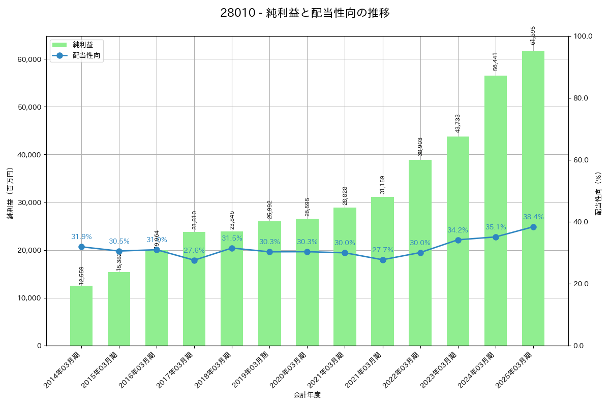 利益・配当推移グラフ