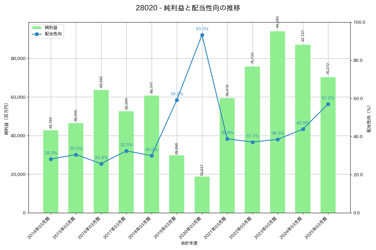 利益・配当推移グラフ