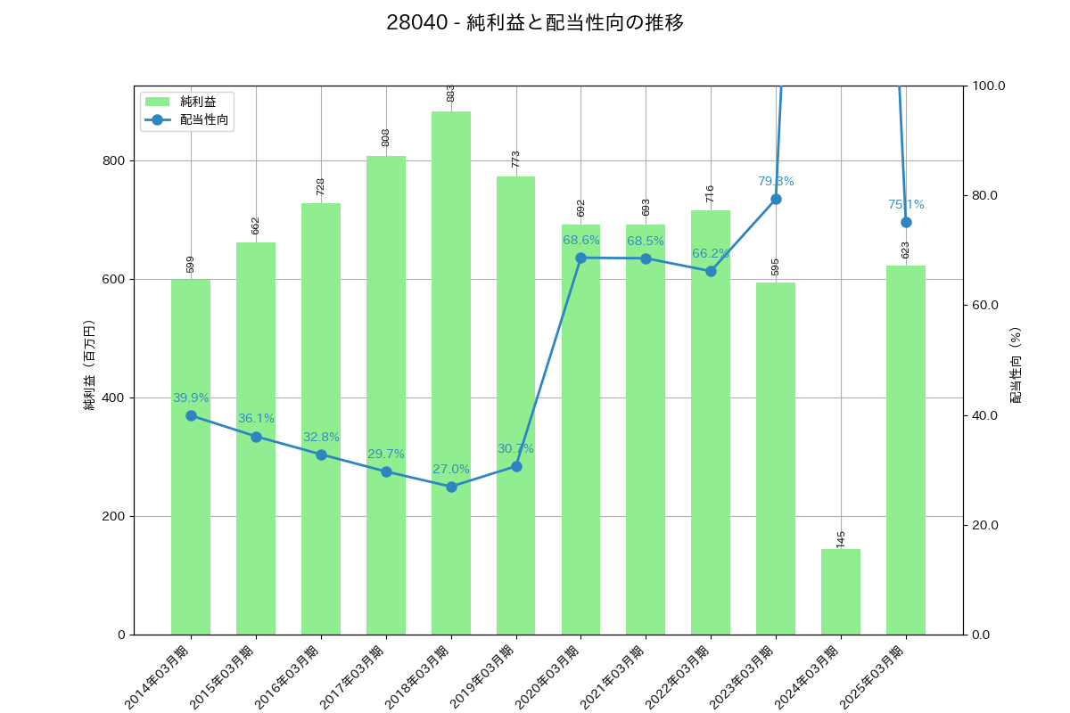 利益・配当推移グラフ