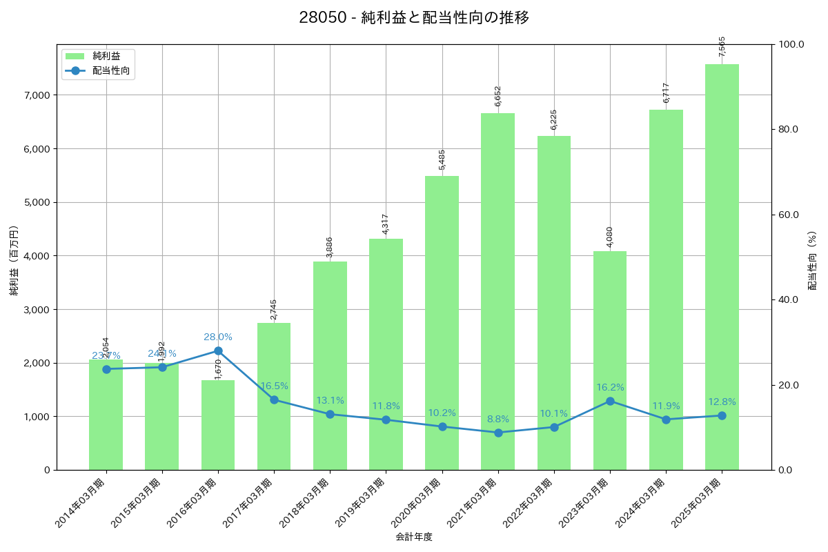 利益・配当推移グラフ