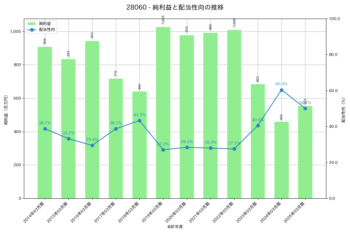 利益・配当推移グラフ
