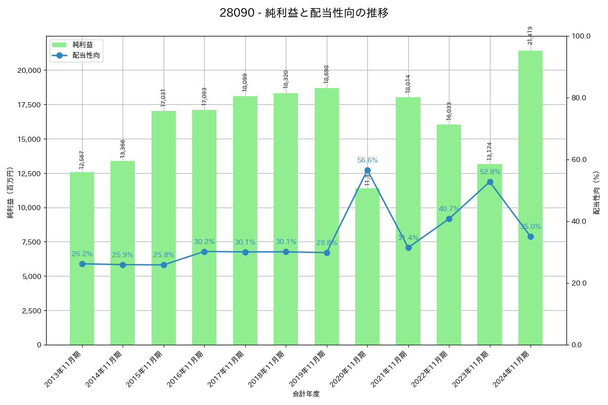 利益・配当推移グラフ